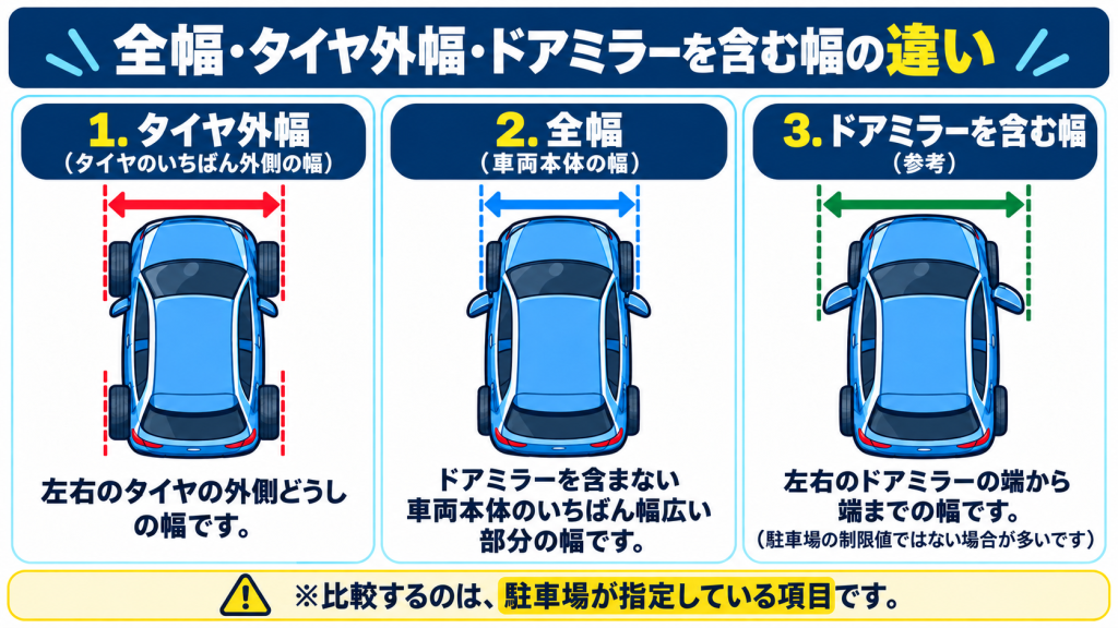 車の全幅・タイヤ外幅・ドアミラーを含む幅の違いを示す図解