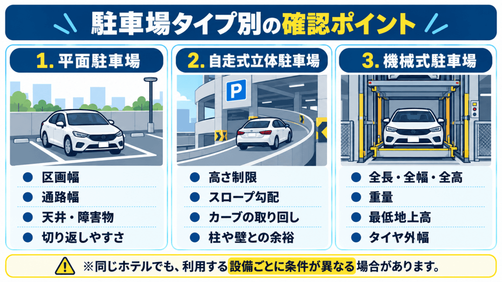 平面駐車場・自走式立体駐車場・機械式駐車場の確認ポイント比較