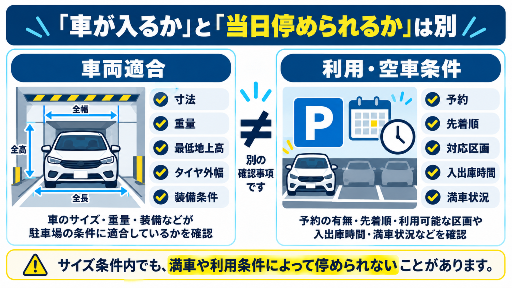 車両適合と利用・空車条件は別であることを示す図解