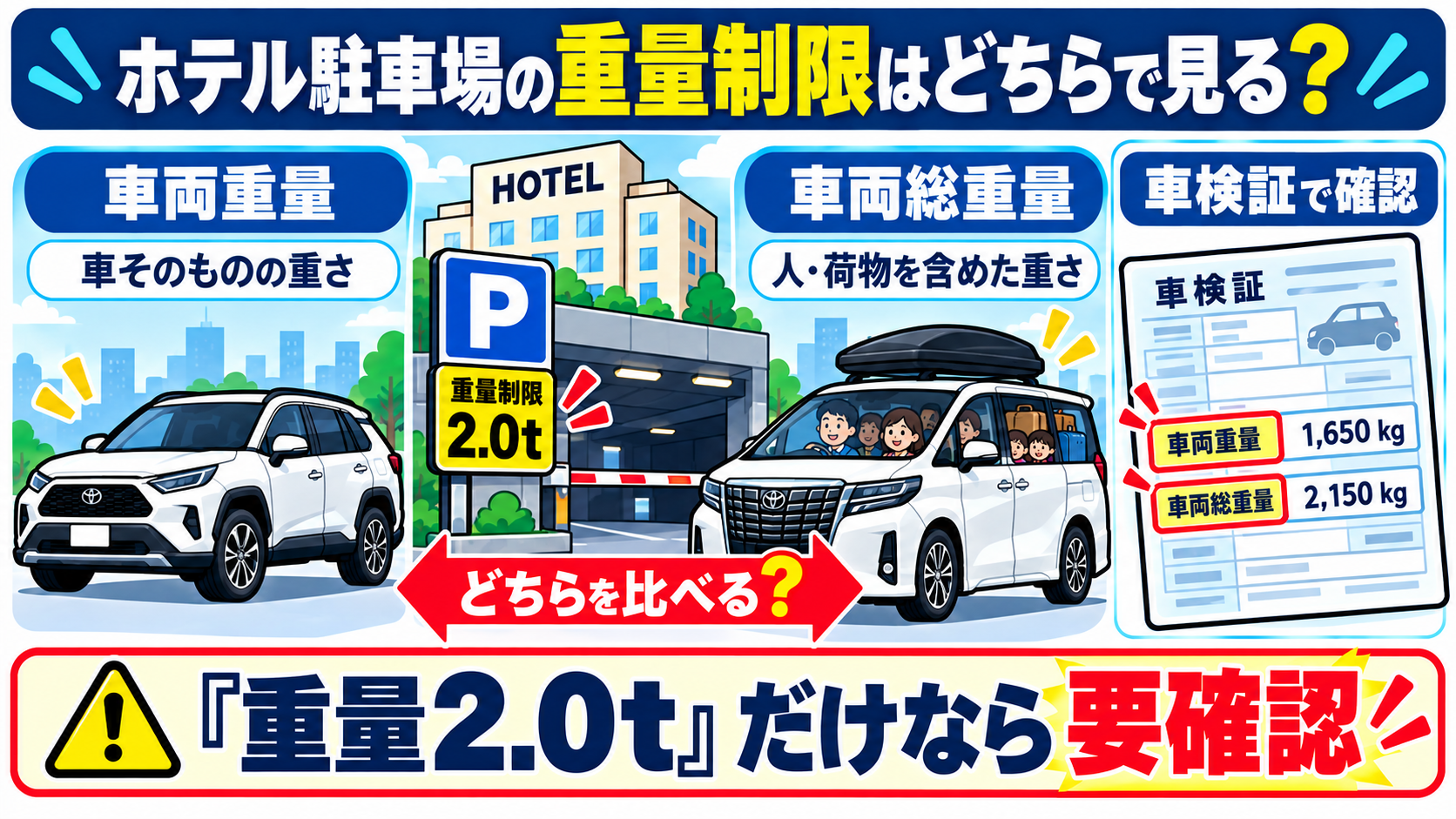 ホテル駐車場の重量表示と車検証の車両重量・車両総重量を同じ定義で確認する図解