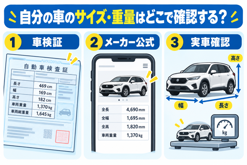 自分の車のサイズ・重量を車検証・メーカー公式情報・実車で確認する方法を示す図解
