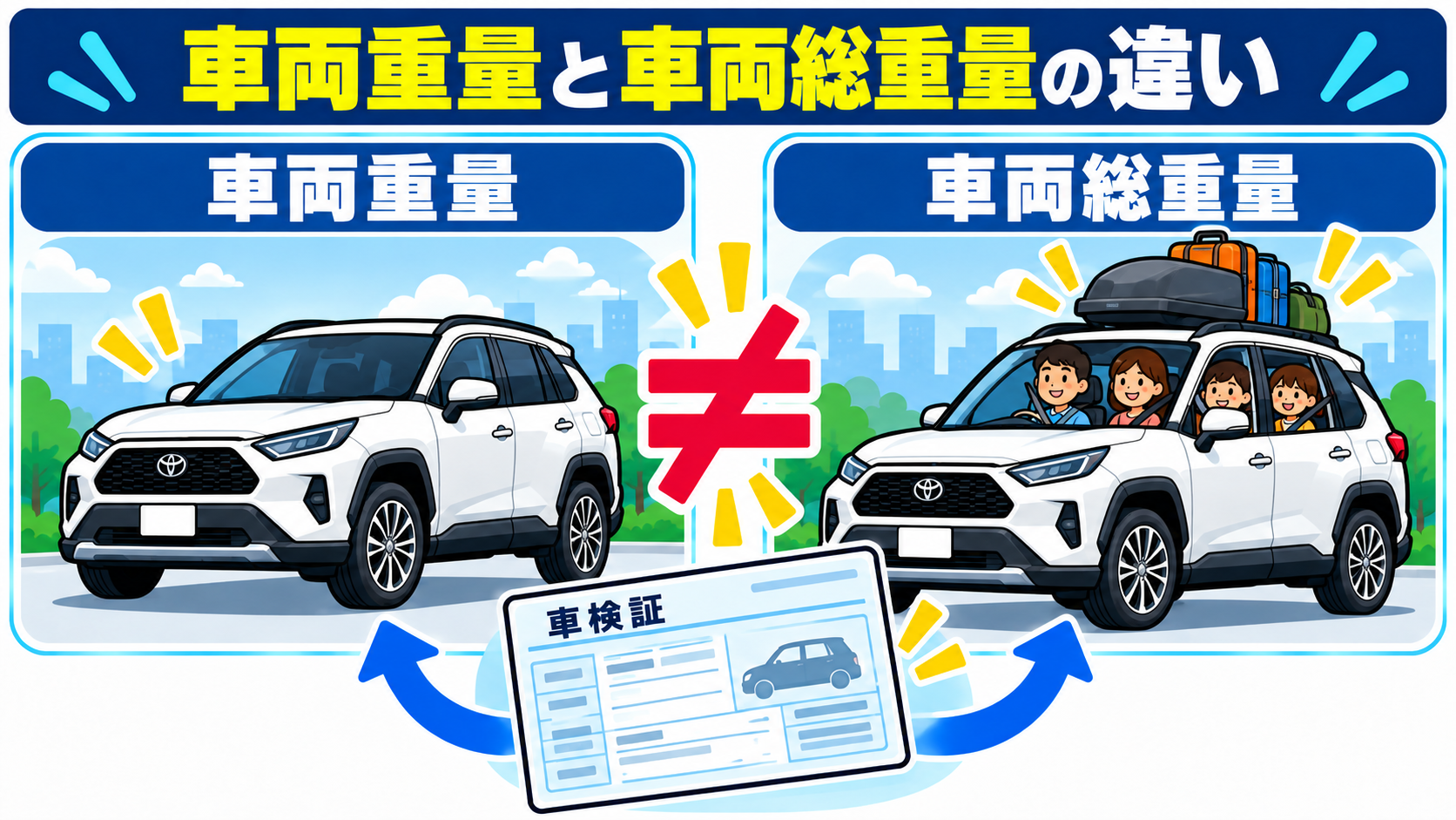 車両重量と、乗車定員分などを含む車両総重量が別の基準値であることを比較する図解