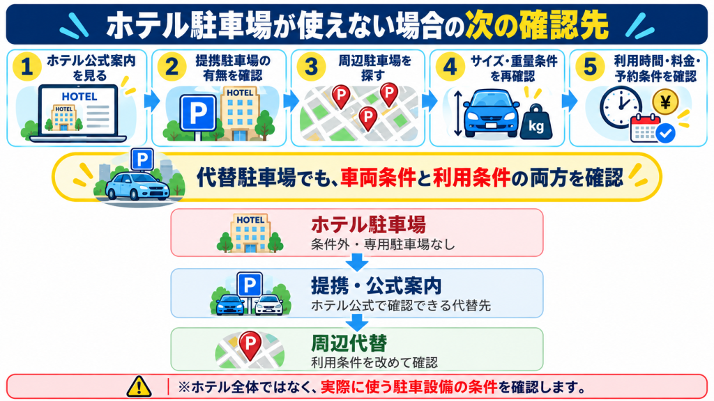 ホテル駐車場が使えない場合に提携・公式案内・周辺代替駐車場を順に確認する流れを示す図解