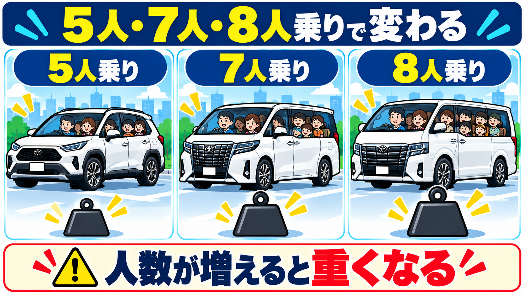 乗車定員5人・7人・8人の違いが車両総重量の基準値に関係することを示す図解