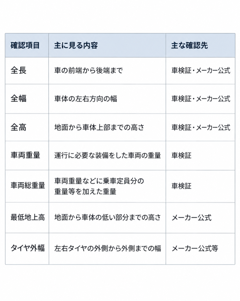 ホテル駐車場で確認したい全長・全幅・全高・車両重量・車両総重量・最低地上高・タイヤ外幅の7項目を示す図解