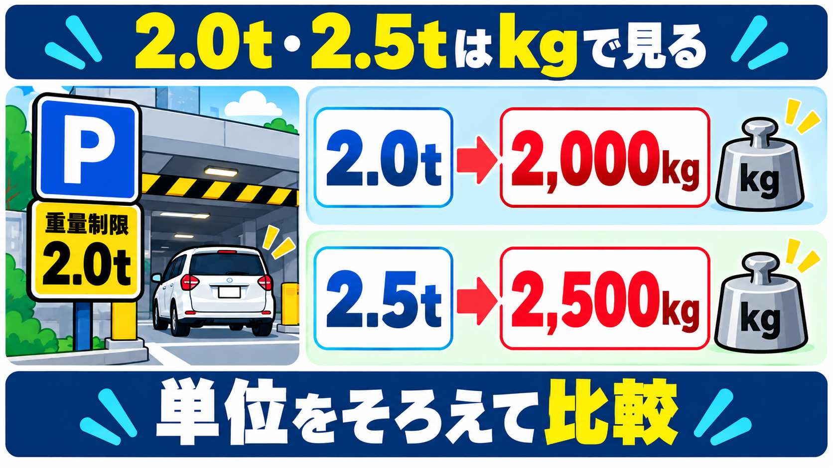2.0tは2,000kg、2.5tは2,500kgで、単位をそろえて重量条件を比較する図解