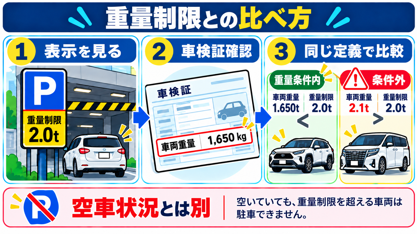 駐車場の重量定義と車検証の対応する重量をそろえて比較する図解